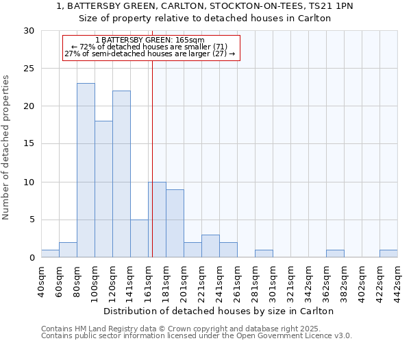 1, BATTERSBY GREEN, CARLTON, STOCKTON-ON-TEES, TS21 1PN: Size of property relative to detached houses in Carlton