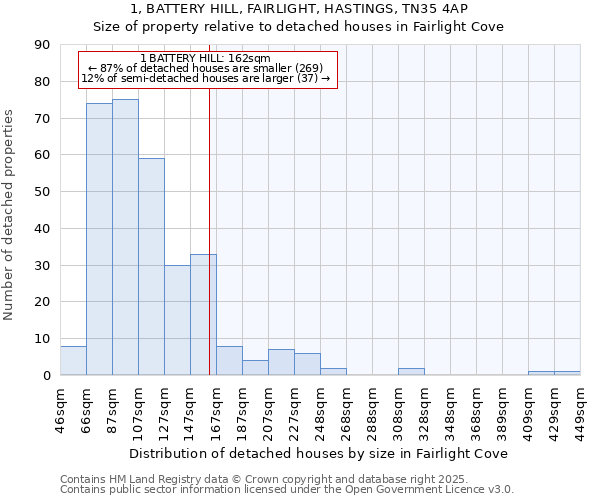 1, BATTERY HILL, FAIRLIGHT, HASTINGS, TN35 4AP: Size of property relative to detached houses in Fairlight Cove