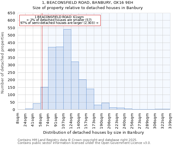 1, BEACONSFIELD ROAD, BANBURY, OX16 9EH: Size of property relative to detached houses in Banbury