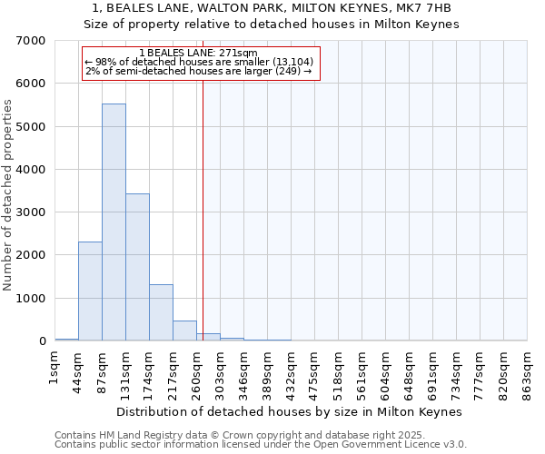 1, BEALES LANE, WALTON PARK, MILTON KEYNES, MK7 7HB: Size of property relative to detached houses in Milton Keynes