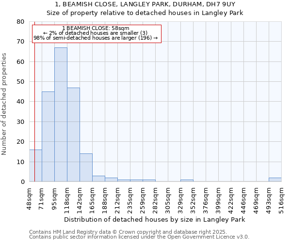 1, BEAMISH CLOSE, LANGLEY PARK, DURHAM, DH7 9UY: Size of property relative to detached houses in Langley Park