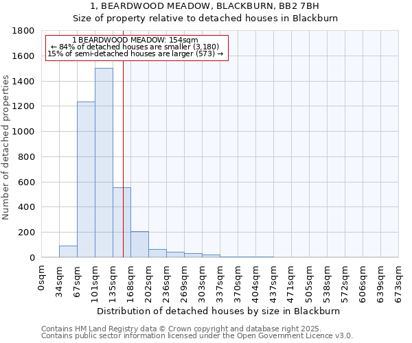 1, BEARDWOOD MEADOW, BLACKBURN, BB2 7BH: Size of property relative to detached houses in Blackburn