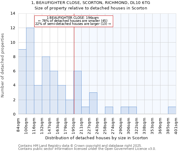 1, BEAUFIGHTER CLOSE, SCORTON, RICHMOND, DL10 6TG: Size of property relative to detached houses in Scorton