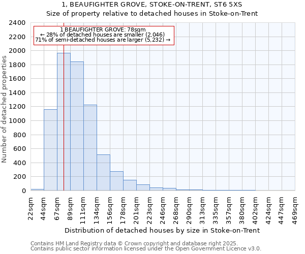 1, BEAUFIGHTER GROVE, STOKE-ON-TRENT, ST6 5XS: Size of property relative to detached houses in Stoke-on-Trent