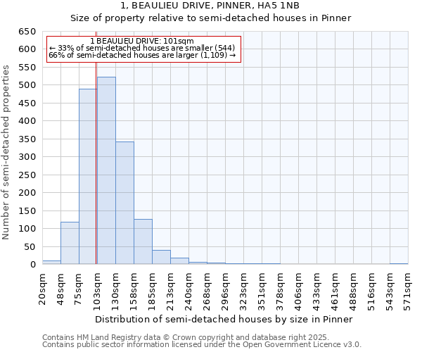 1, BEAULIEU DRIVE, PINNER, HA5 1NB: Size of property relative to detached houses in Pinner