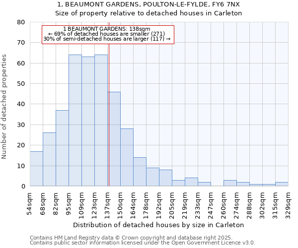 1, BEAUMONT GARDENS, POULTON-LE-FYLDE, FY6 7NX: Size of property relative to detached houses in Carleton