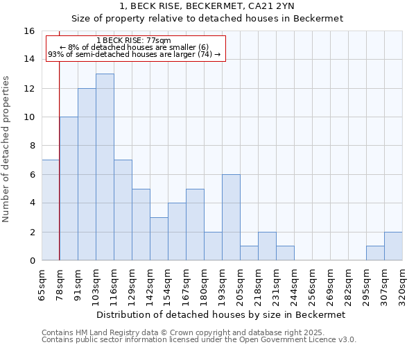 1, BECK RISE, BECKERMET, CA21 2YN: Size of property relative to detached houses in Beckermet