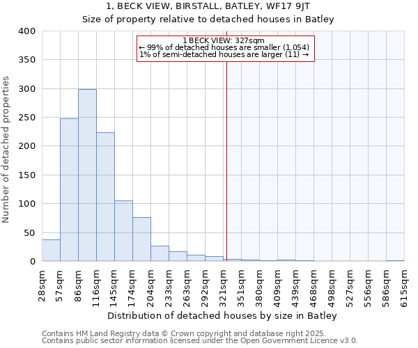 1, BECK VIEW, BIRSTALL, BATLEY, WF17 9JT: Size of property relative to detached houses in Batley