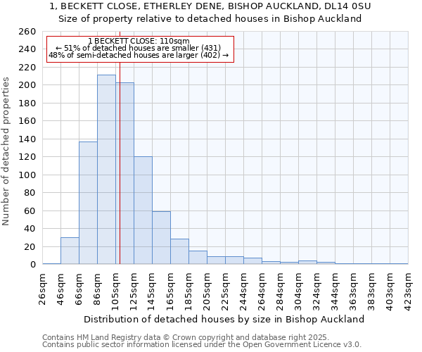 1, BECKETT CLOSE, ETHERLEY DENE, BISHOP AUCKLAND, DL14 0SU: Size of property relative to detached houses in Bishop Auckland