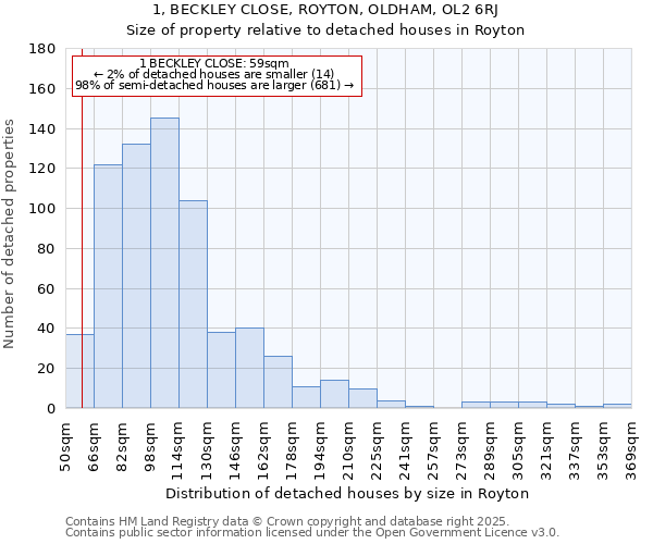 1, BECKLEY CLOSE, ROYTON, OLDHAM, OL2 6RJ: Size of property relative to detached houses in Royton