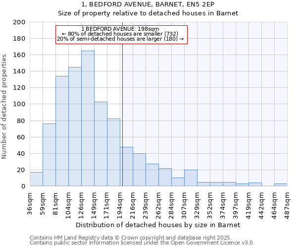 1, BEDFORD AVENUE, BARNET, EN5 2EP: Size of property relative to detached houses in Barnet