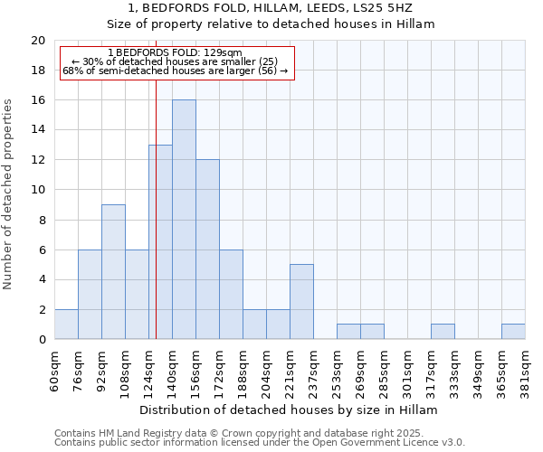 1, BEDFORDS FOLD, HILLAM, LEEDS, LS25 5HZ: Size of property relative to detached houses in Hillam