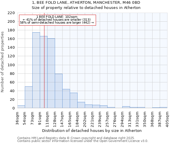 1, BEE FOLD LANE, ATHERTON, MANCHESTER, M46 0BD: Size of property relative to detached houses in Atherton