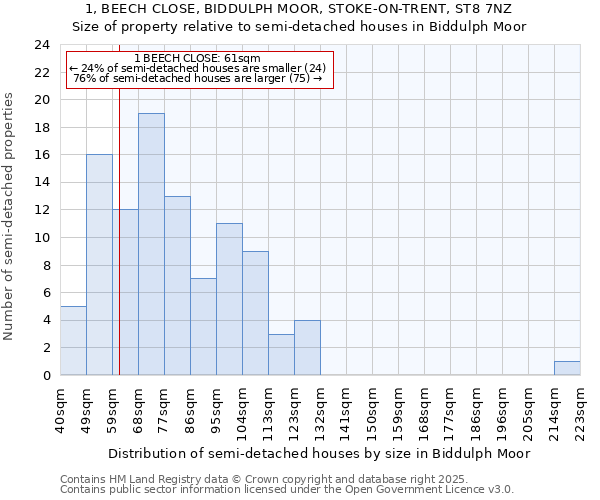 1, BEECH CLOSE, BIDDULPH MOOR, STOKE-ON-TRENT, ST8 7NZ: Size of property relative to detached houses in Biddulph Moor