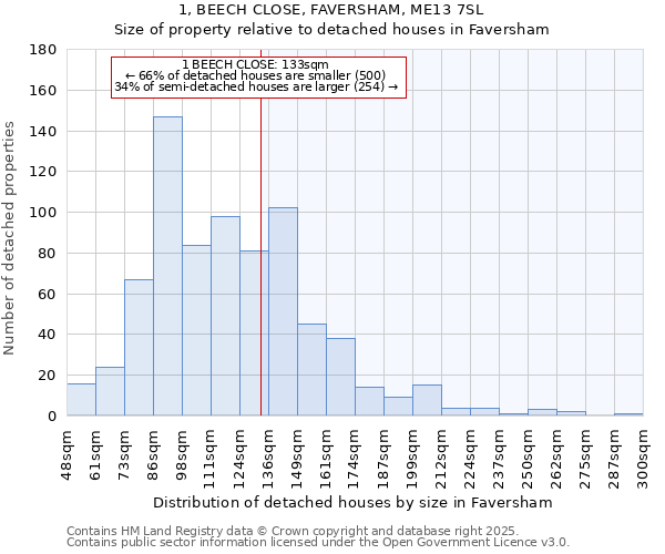 1, BEECH CLOSE, FAVERSHAM, ME13 7SL: Size of property relative to detached houses in Faversham