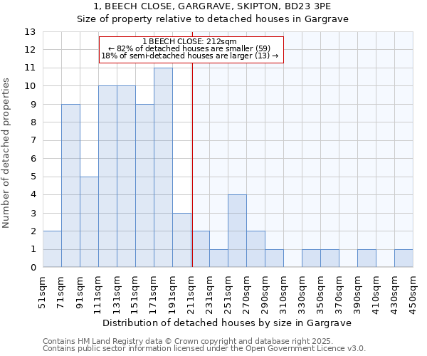 1, BEECH CLOSE, GARGRAVE, SKIPTON, BD23 3PE: Size of property relative to detached houses in Gargrave