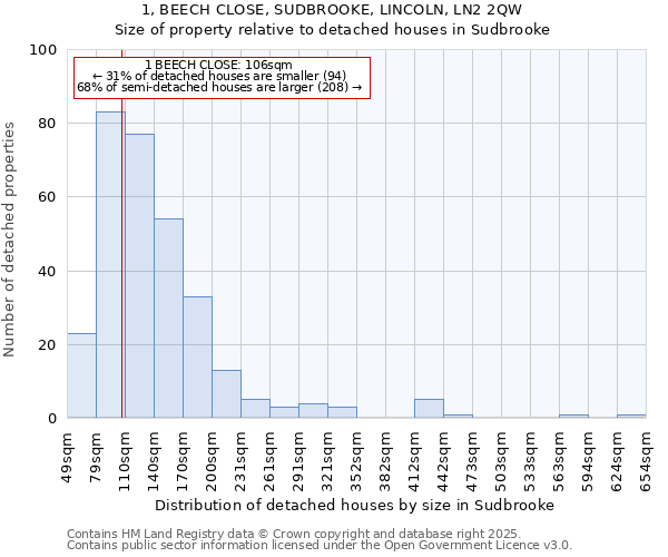 1, BEECH CLOSE, SUDBROOKE, LINCOLN, LN2 2QW: Size of property relative to detached houses in Sudbrooke