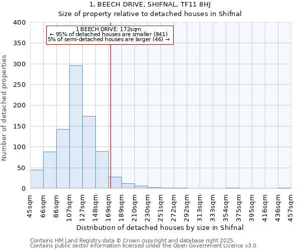 1, BEECH DRIVE, SHIFNAL, TF11 8HJ: Size of property relative to detached houses in Shifnal