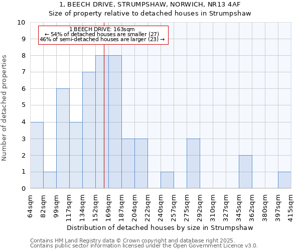 1, BEECH DRIVE, STRUMPSHAW, NORWICH, NR13 4AF: Size of property relative to detached houses in Strumpshaw