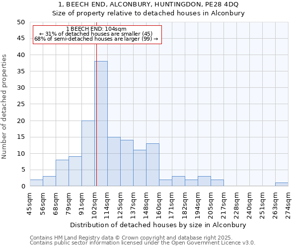 1, BEECH END, ALCONBURY, HUNTINGDON, PE28 4DQ: Size of property relative to detached houses in Alconbury