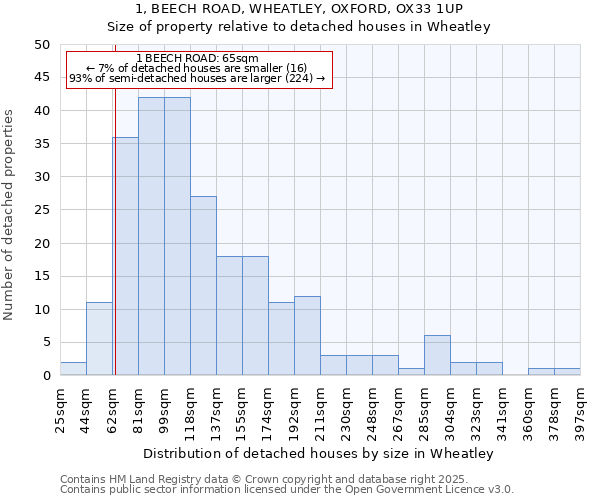 1, BEECH ROAD, WHEATLEY, OXFORD, OX33 1UP: Size of property relative to detached houses in Wheatley