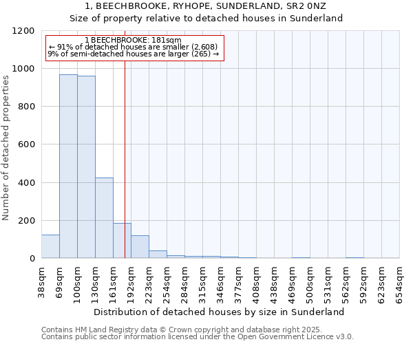 1, BEECHBROOKE, RYHOPE, SUNDERLAND, SR2 0NZ: Size of property relative to detached houses in Sunderland