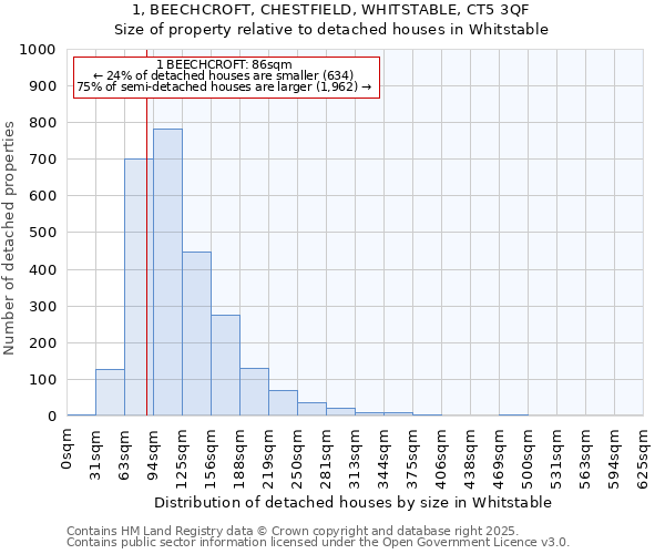 1, BEECHCROFT, CHESTFIELD, WHITSTABLE, CT5 3QF: Size of property relative to detached houses in Whitstable