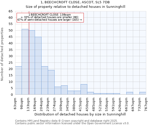 1, BEECHCROFT CLOSE, ASCOT, SL5 7DB: Size of property relative to detached houses in Sunninghill