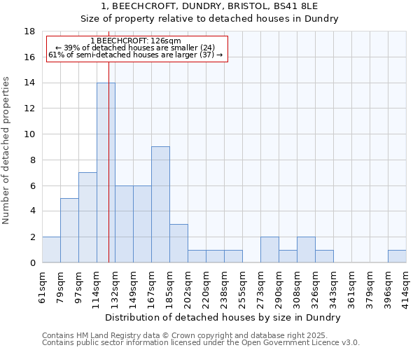 1, BEECHCROFT, DUNDRY, BRISTOL, BS41 8LE: Size of property relative to detached houses in Dundry