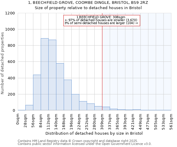 1, BEECHFIELD GROVE, COOMBE DINGLE, BRISTOL, BS9 2RZ: Size of property relative to detached houses in Bristol