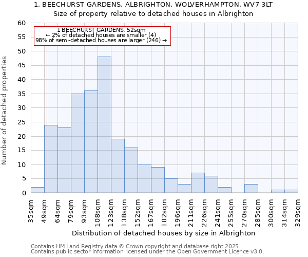 1, BEECHURST GARDENS, ALBRIGHTON, WOLVERHAMPTON, WV7 3LT: Size of property relative to detached houses in Albrighton