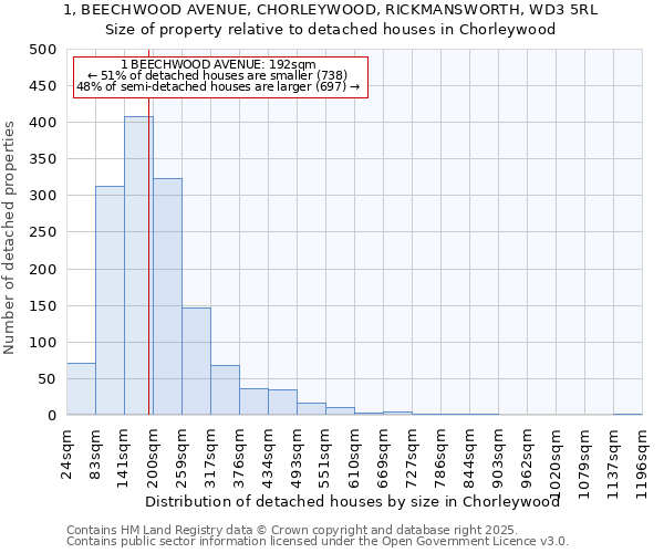 1, BEECHWOOD AVENUE, CHORLEYWOOD, RICKMANSWORTH, WD3 5RL: Size of property relative to detached houses in Chorleywood