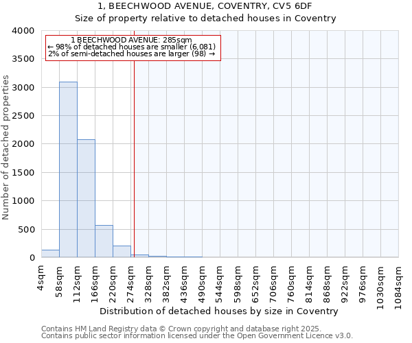 1, BEECHWOOD AVENUE, COVENTRY, CV5 6DF: Size of property relative to detached houses in Coventry