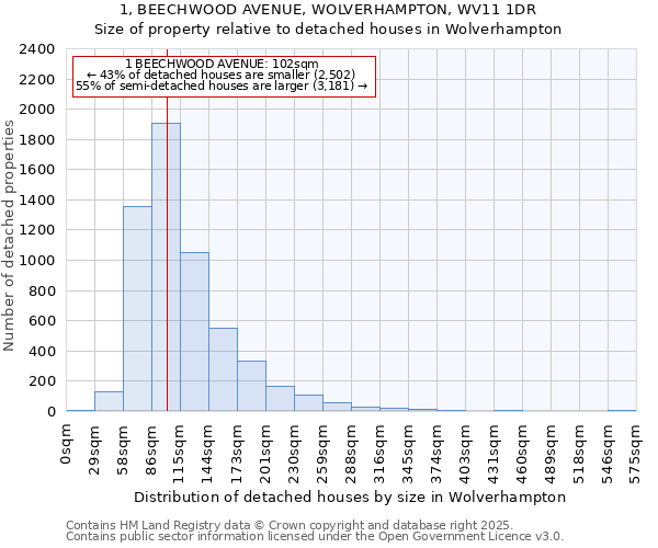 1, BEECHWOOD AVENUE, WOLVERHAMPTON, WV11 1DR: Size of property relative to detached houses in Wolverhampton