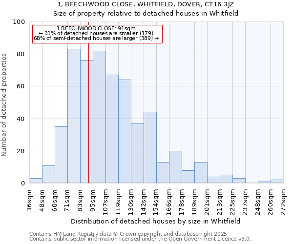 1, BEECHWOOD CLOSE, WHITFIELD, DOVER, CT16 3JZ: Size of property relative to detached houses in Whitfield