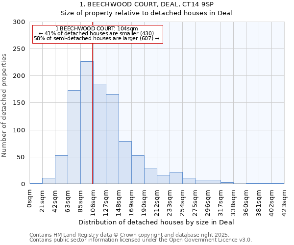 1, BEECHWOOD COURT, DEAL, CT14 9SP: Size of property relative to detached houses in Deal