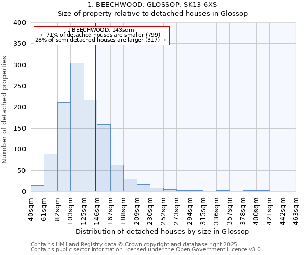 1, BEECHWOOD, GLOSSOP, SK13 6XS: Size of property relative to detached houses in Glossop