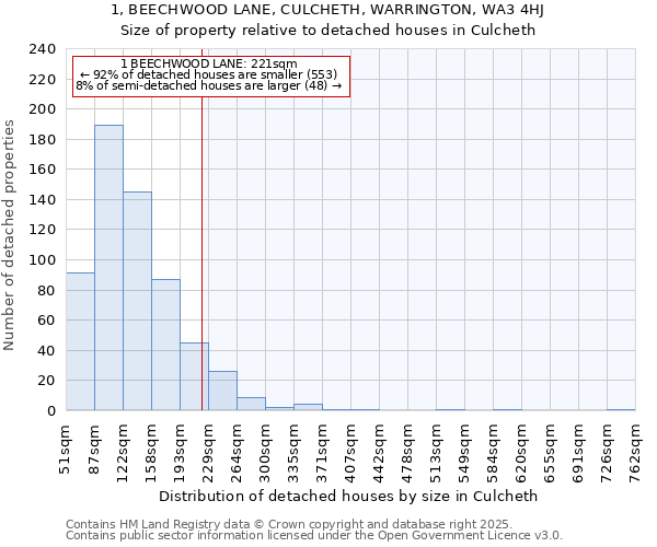 1, BEECHWOOD LANE, CULCHETH, WARRINGTON, WA3 4HJ: Size of property relative to detached houses in Culcheth