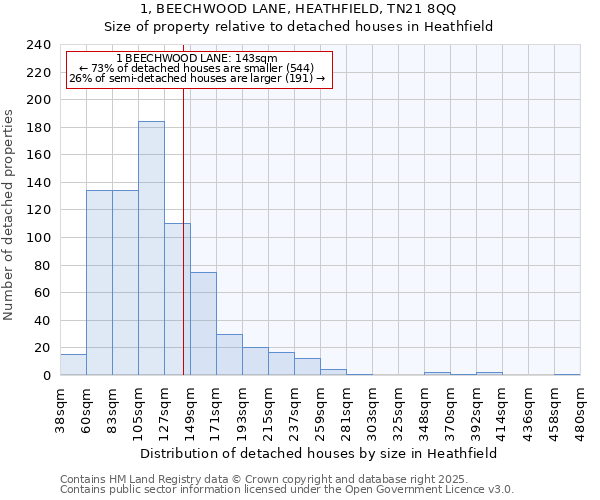 1, BEECHWOOD LANE, HEATHFIELD, TN21 8QQ: Size of property relative to detached houses in Heathfield