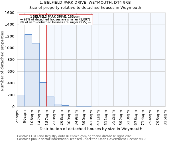 1, BELFIELD PARK DRIVE, WEYMOUTH, DT4 9RB: Size of property relative to detached houses in Weymouth