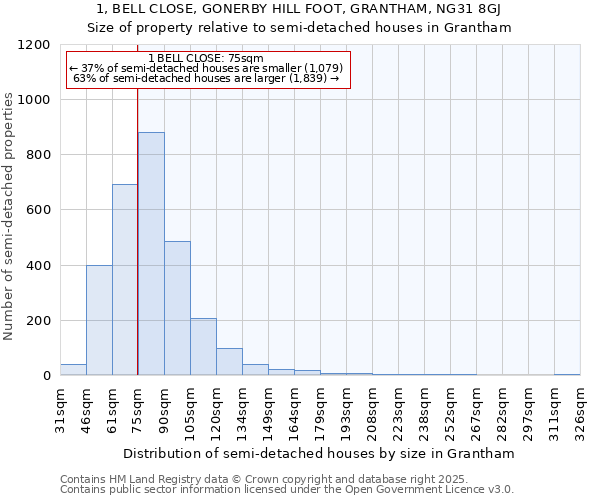 1, BELL CLOSE, GONERBY HILL FOOT, GRANTHAM, NG31 8GJ: Size of property relative to detached houses in Grantham