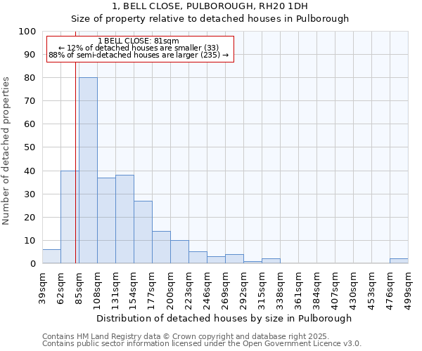 1, BELL CLOSE, PULBOROUGH, RH20 1DH: Size of property relative to detached houses in Pulborough