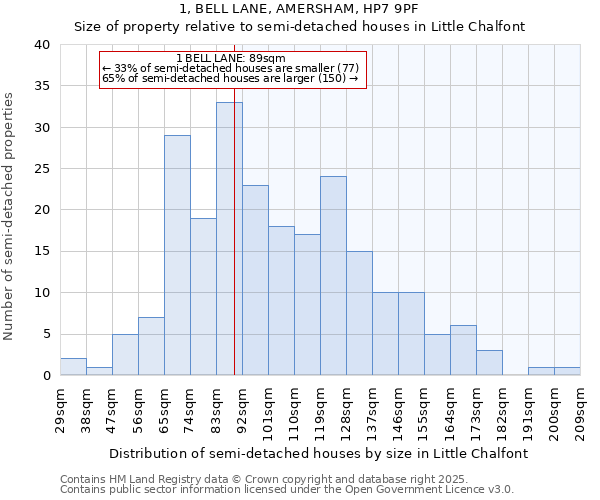 1, BELL LANE, AMERSHAM, HP7 9PF: Size of property relative to detached houses in Little Chalfont