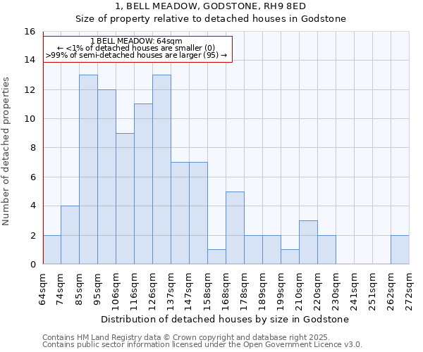 1, BELL MEADOW, GODSTONE, RH9 8ED: Size of property relative to detached houses in Godstone