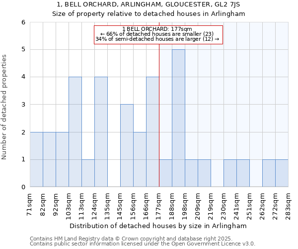 1, BELL ORCHARD, ARLINGHAM, GLOUCESTER, GL2 7JS: Size of property relative to detached houses in Arlingham