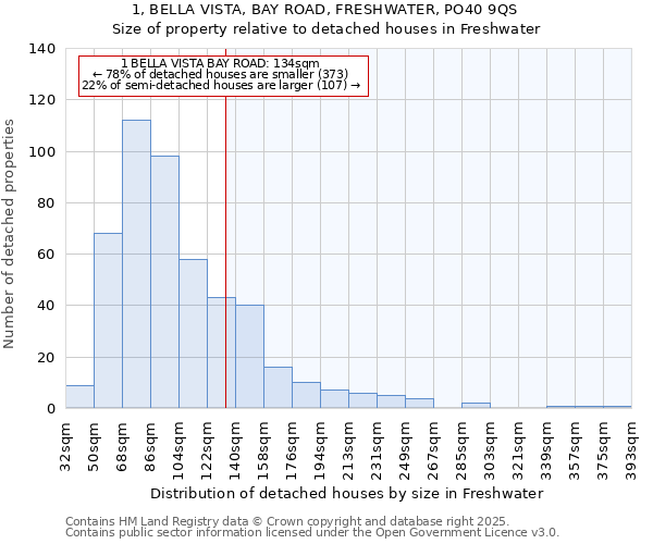 1, BELLA VISTA, BAY ROAD, FRESHWATER, PO40 9QS: Size of property relative to detached houses in Freshwater