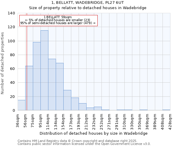 1, BELLATT, WADEBRIDGE, PL27 6UT: Size of property relative to detached houses in Wadebridge