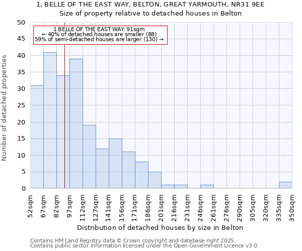 1, BELLE OF THE EAST WAY, BELTON, GREAT YARMOUTH, NR31 9EE: Size of property relative to detached houses in Belton