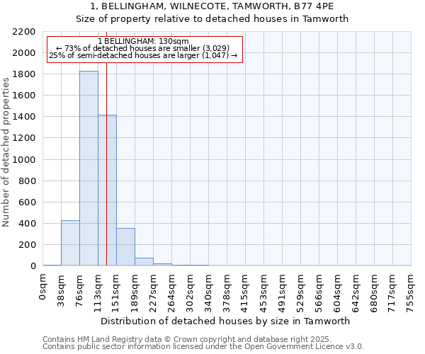 1, BELLINGHAM, WILNECOTE, TAMWORTH, B77 4PE: Size of property relative to detached houses in Tamworth