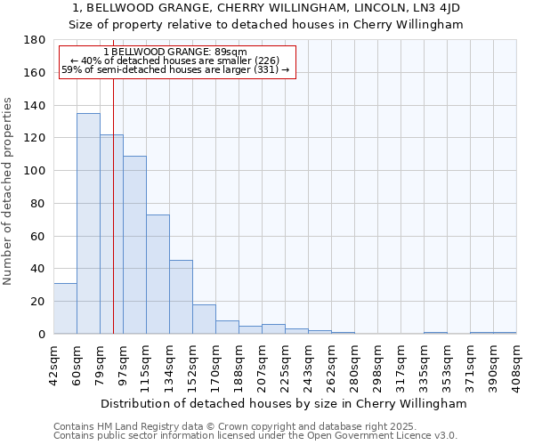 1, BELLWOOD GRANGE, CHERRY WILLINGHAM, LINCOLN, LN3 4JD: Size of property relative to detached houses in Cherry Willingham